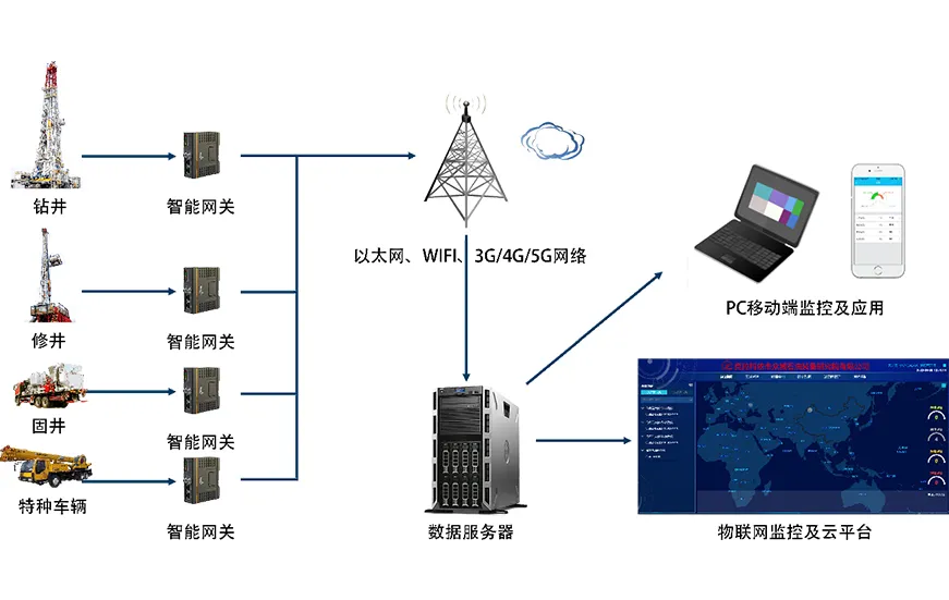 Drilling and repair equipment IoT and cloud platform